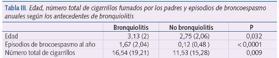 Tabla III. Edad, número total de cigarrillos fumados por los padres y episodios de broncoespasmo anuales según los antecedentes de bronquiolitis